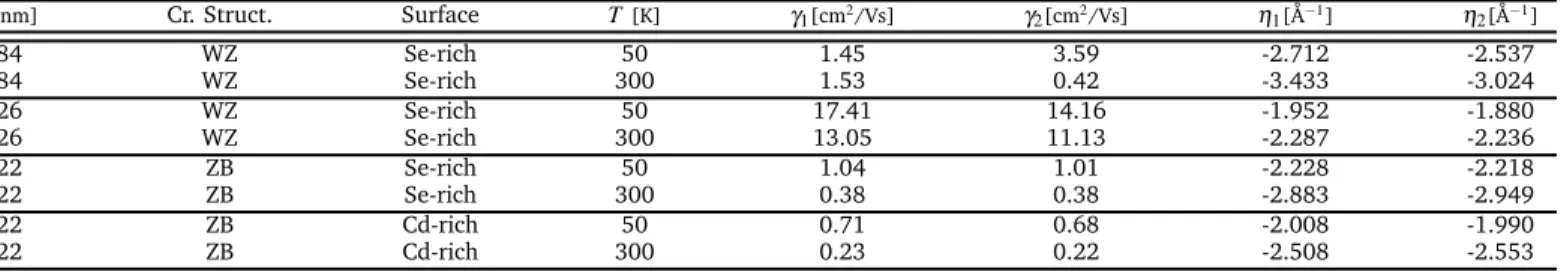 Table 2 Fitted parameters from (21) . The subscripts refer to each of the mobility eigenvalues µ 1 and µ 2 .