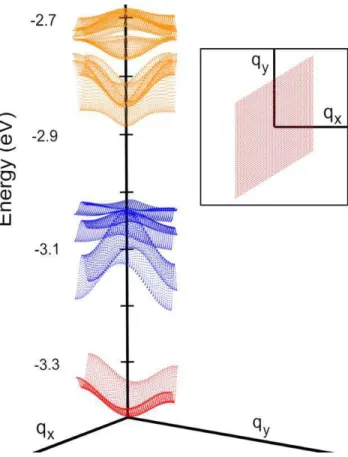 Fig. 1 Miniband structure for the lowest conduction band states in an