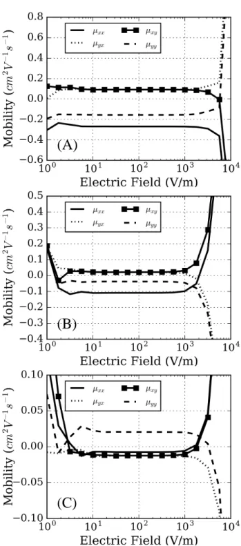 Fig. 2 Mobility tensor components calculated for the energy intervals 1