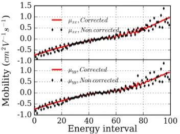 Fig. 4 Mobility eigenvalues vs temperature in an hexagonal periodic