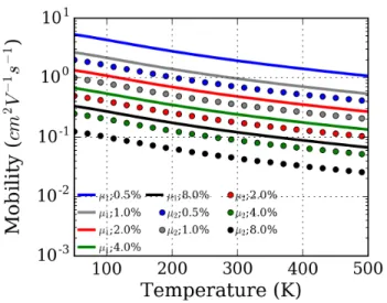 Fig. 8 Absolute value of the mobility eigenvalues vs temperature in