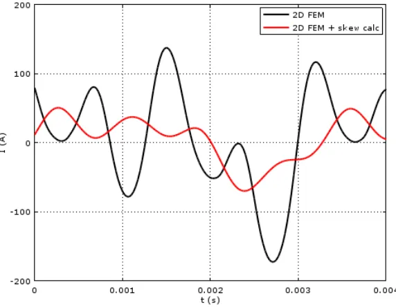 Figure 4. Waveform of damper bar current determined on the basis of the single-slice 2D FEM model:Current before (black) and after (red) the skew eﬀect calculation.