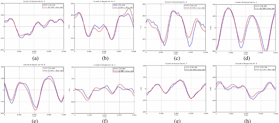 Table 3. Diﬀerence in damper bar currents obtained by single-slice and multi-slice 2D FEM method.