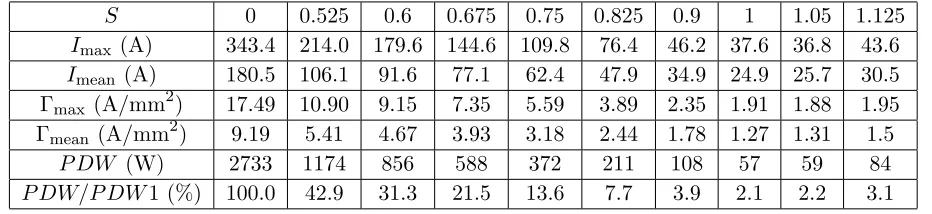 Figure 6. Eﬀect of increasing the stator slot skew on: (a) the damper bar current, and (b) ohm losses.