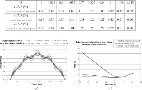 Table 5. Eﬀect of the stator slot skew on the line voltage total harmonic distortion (THD).