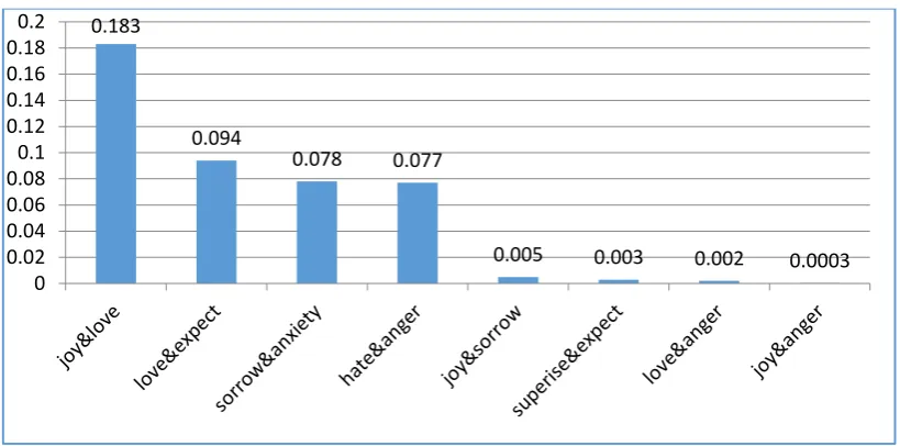 Figure 2: Probability distribution of most and least frequently-occurred pairs of emotion categories, 