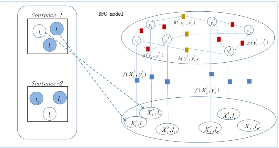 Figure 4: An example of DFG when two instances are involved: sentence-1 with the label vector [1, 0, 1] and sentence-2 with the label vector [1, 1, 0]  