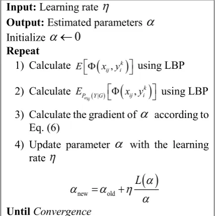 Figure 5: The learning algorithm for DGP model   