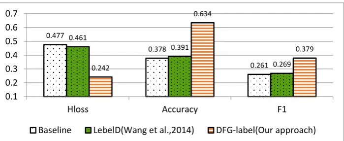 Figure 6: Performance comparison of different approaches to sentence-level emotion classification  with the label dependence only 