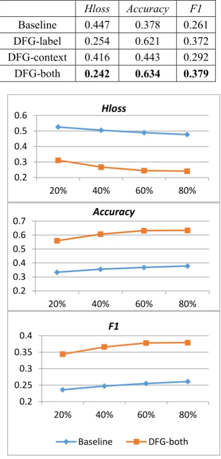 Table 3: Performance of our DFG approach with both label and context dependence  