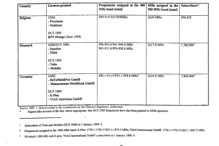 TABlE 1 g GSM FREQUENCY ASSIGNEMENT (1 JA:\'VARY 1998- t'pdate at 30 June 1998 in italics, where available) 