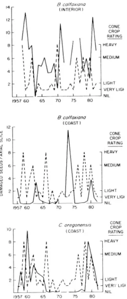 Fig.  1 .  Cone  crop rating  (dashed  li ne)  and  damage  (solid  li ne)  by  B.  colfaxialla  and  C
