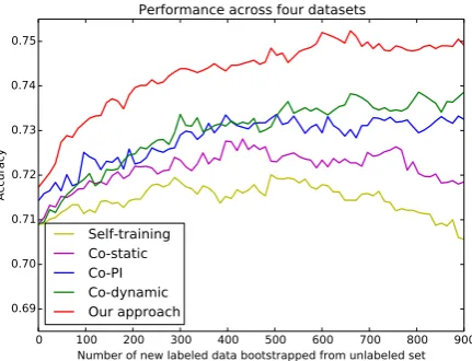 Figure 3: Comparsion of different boostrappingmethods.