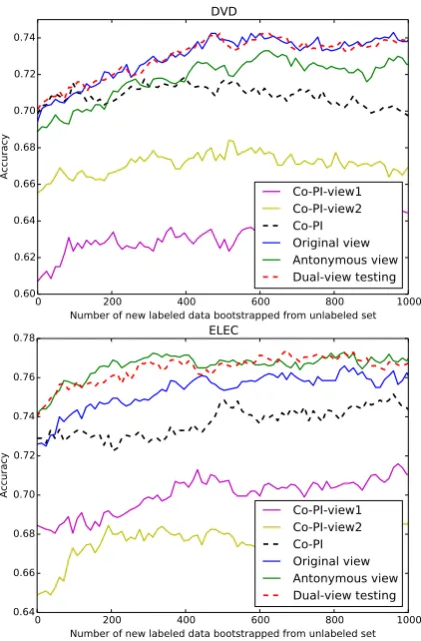 Figure 4: Inﬂuence of the size of initial labeleddata.
