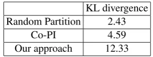 Table 2: The average KL divergence between twoviews across four datasets.