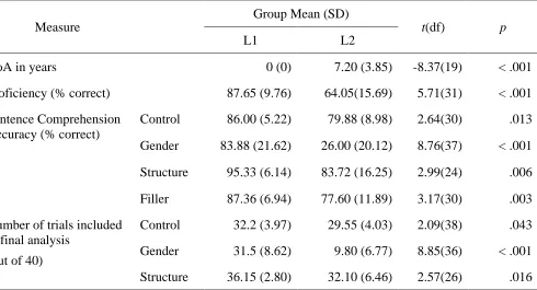 Table 2.1. Group demographic and behavioural measures 