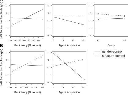 Figure 2.3. Proficiency, age of acquisition, and group interactions with sentence type in the LAN time window