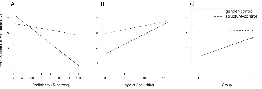Figure 2.4. Proficiency, age of acquisition, and group interactions with sentence type in the P600 time window