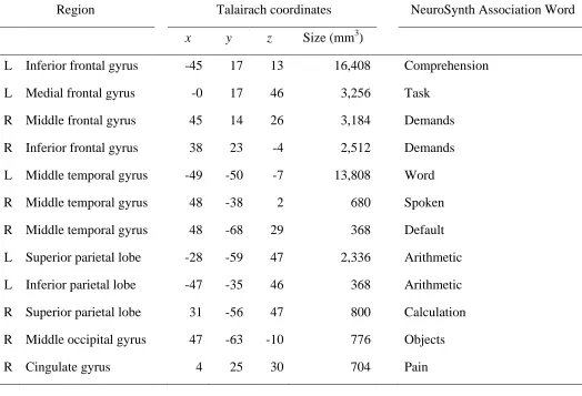 Table 3.1. Clusters of activation included in the “word recognition” meta-analysis, 