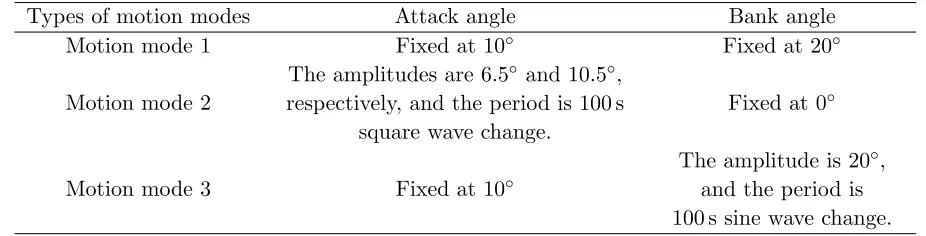 Table 1. The simulation parameters of three motion modes.