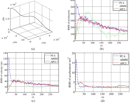 Figure 1. RMS of estimation error in Maneuvering Mode 1 conditions. (a) Motion path. (b) RMS ofposition error