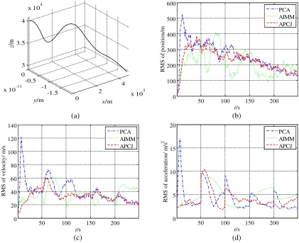 Table 4. Comparison of algorithm performance in Maneuvering Mode 3.