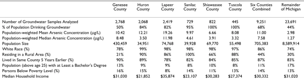 Table 1: Exposure and Population Statistics for Counties in Southeastern Michigan Study Area