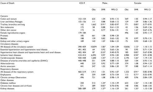 Table 4: Standardized Mortality Ratios in Five Counties of Study Area Excluding Genesee County, Michigan, 1979–1997.