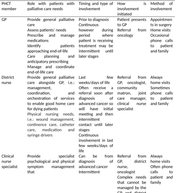 Table 1 The organisation of care across the PHCT