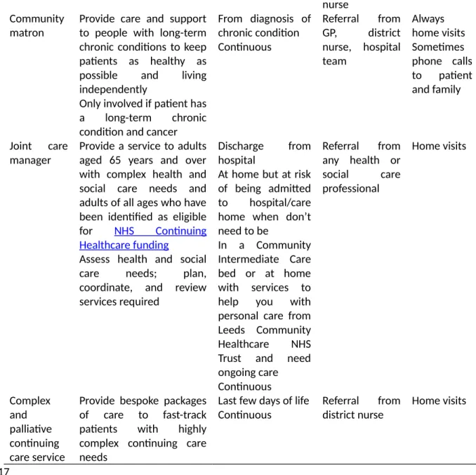 Table   4:   Levels   of   GSF   adoption   for   practices   participating   in   observations   and   related   health professional interviews