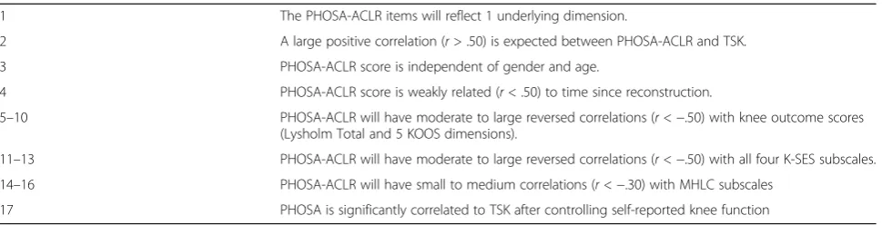 Table 2 PHOSA-ACLR item dispersion (N = 113)