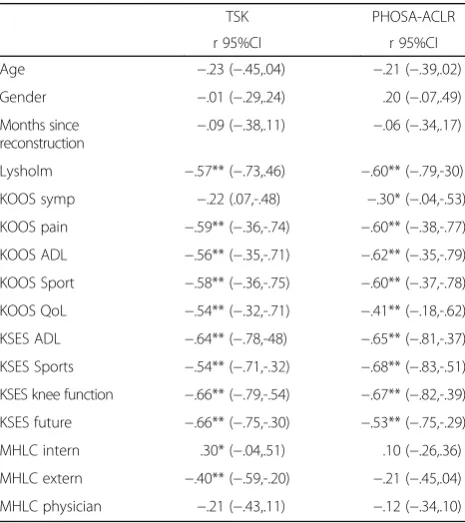 Table 3 Sample characteristics of the Internal Consistency and reliability sample (N = 58)