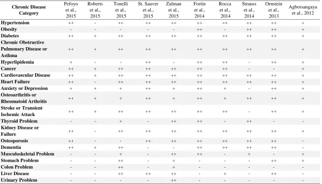Table 2.1 Comparison of multimorbidity chronic disease lists from publications in multimorbidity literature and the current list 