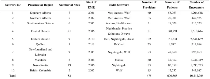 Table 4.1 Characteristics of ten practice-based research networks participating in CPCSSN as of Q3-2013 data extract* 