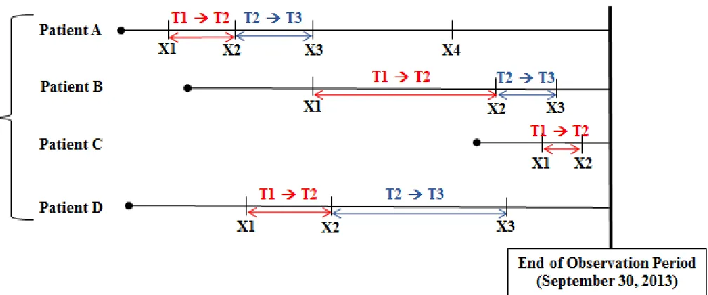 Figure 4.5 Time elapsing (in days) between first and second chronic disease diagnoses, as well as second and third chronic 