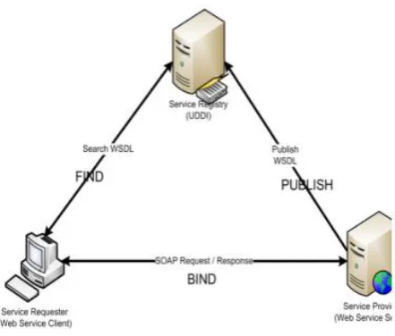 Fig 1: Basic SOA Architecture 