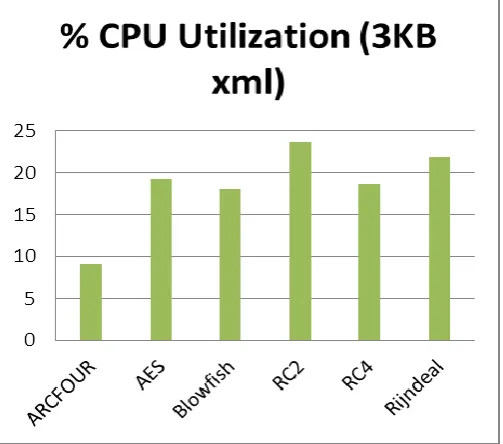 Fig 4: CPU utilization time of encryption schemes for 3Kb 