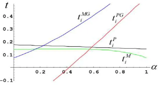 Figure 1. Comparisons of Tariffs in Private and Mixed Markets 