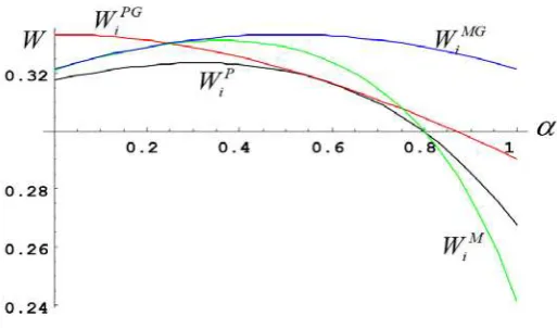 Figure 2. Comparisons of Welfare in Private and Mixed Markets 