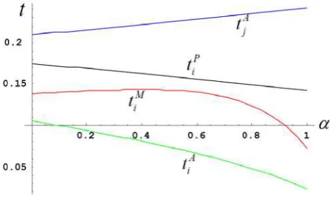 Figure 3. Comparison of Strategic Tariffs in the Symmetric and Asymmetric cases 