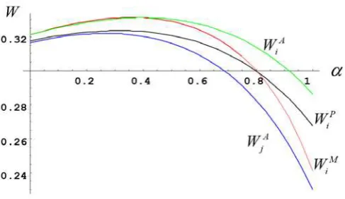 Figure 4. Comparison of Domestic Welfare in the Symmetric and the Asymmetric cases 