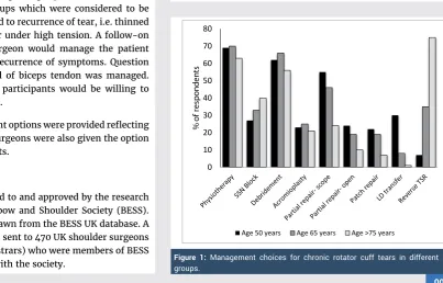 Figure 1: Management choices for chronic rotator cuff tears in different age 