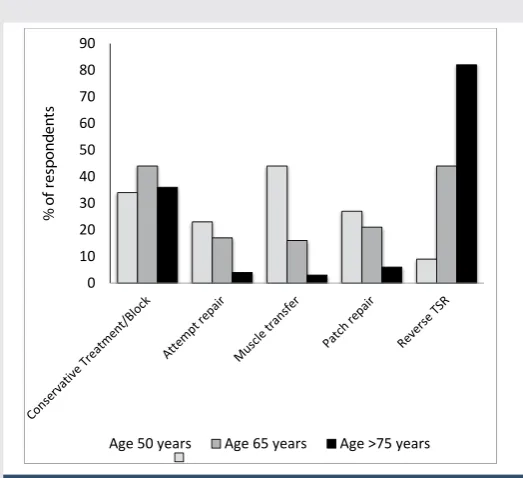Figure 2: Age considerations for reverse total shoulder arthroplasty.