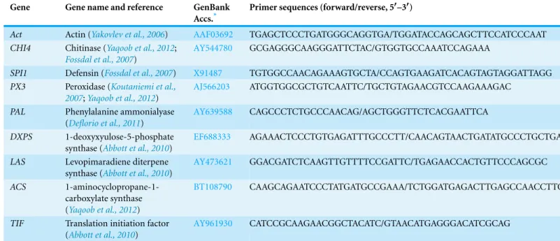 Table 1 Primer sequences used for real time qRT-PCR analysis of micro-dissected Norway spruce phloem tissues and cells.