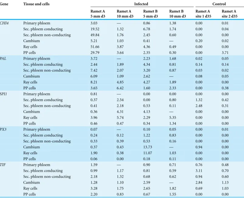 Table 2 Expression profiles of five genes in different tissue regions and cell types of Norway spruce phloem, after inoculation with Ceratocystis polonica and in control