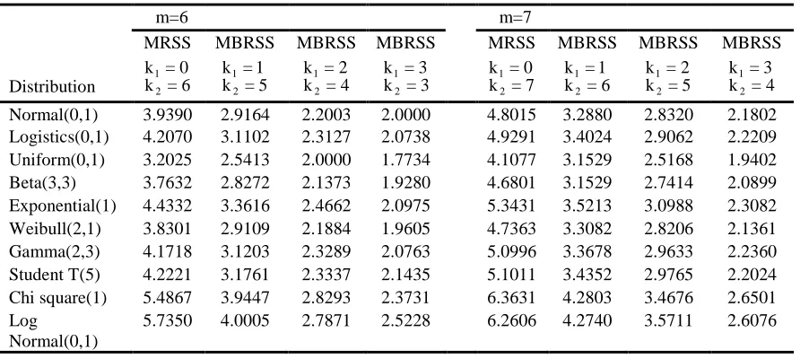 Table 5:   RE of MBRSS vs SRS for estimating population median for m = 6,7  