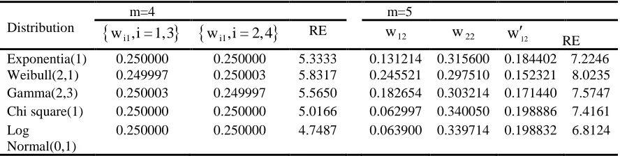 Table 7:  Optimal weights and RE of wMBRSS vs SRS for estimating mean of asymmetric population for m = 4,5  