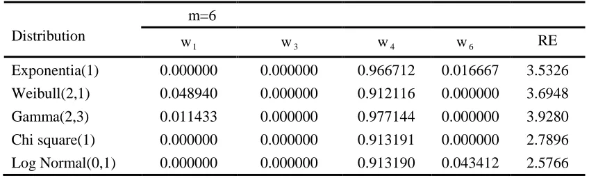 Table 8:  Optimal weights and RE of wMBRSS vs SRS for estimating mean of asymmetric population for m = 6 