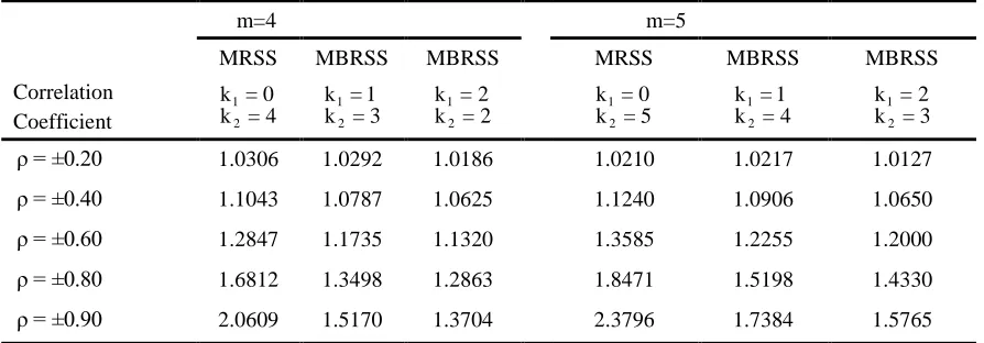 Table 11:  RE of MBRSSC vs SRS for estimating mean for standard bivariate normal distribution for m = 4,5  