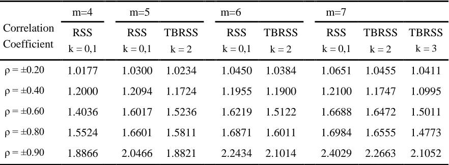 Table 15:  RE of TBRSSC vs SRS for estimating mean for standard bivariate normal distribution 